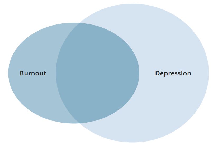 Mieux Informé Sur Le Burnout